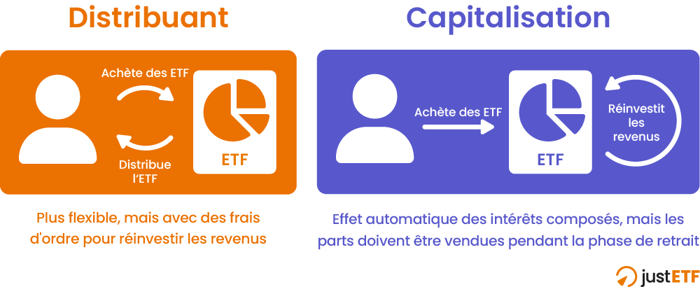 Distribution vs capitalisation : la différence