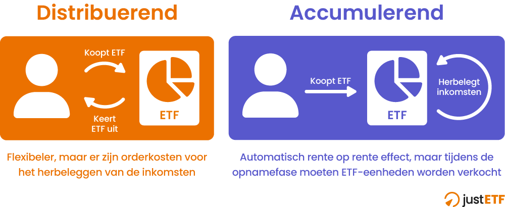 Vergelijking van inkomsten bij distribuerende en accumulerende ETFs