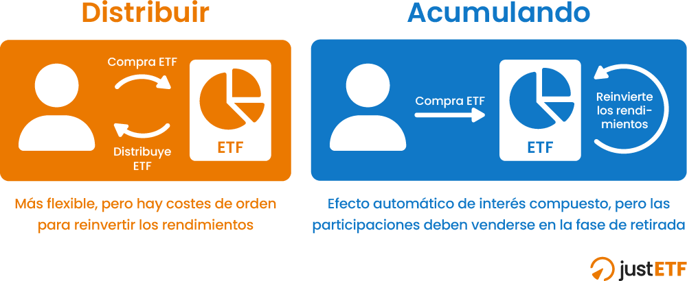Distribuir frente a acumular: la diferencia