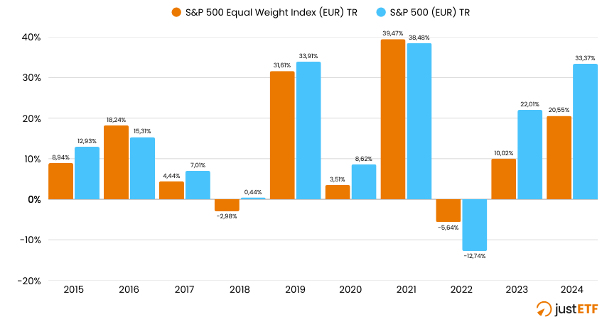 Distribuzione settoriale S&P 500 Equal Weight Index e S&P 500