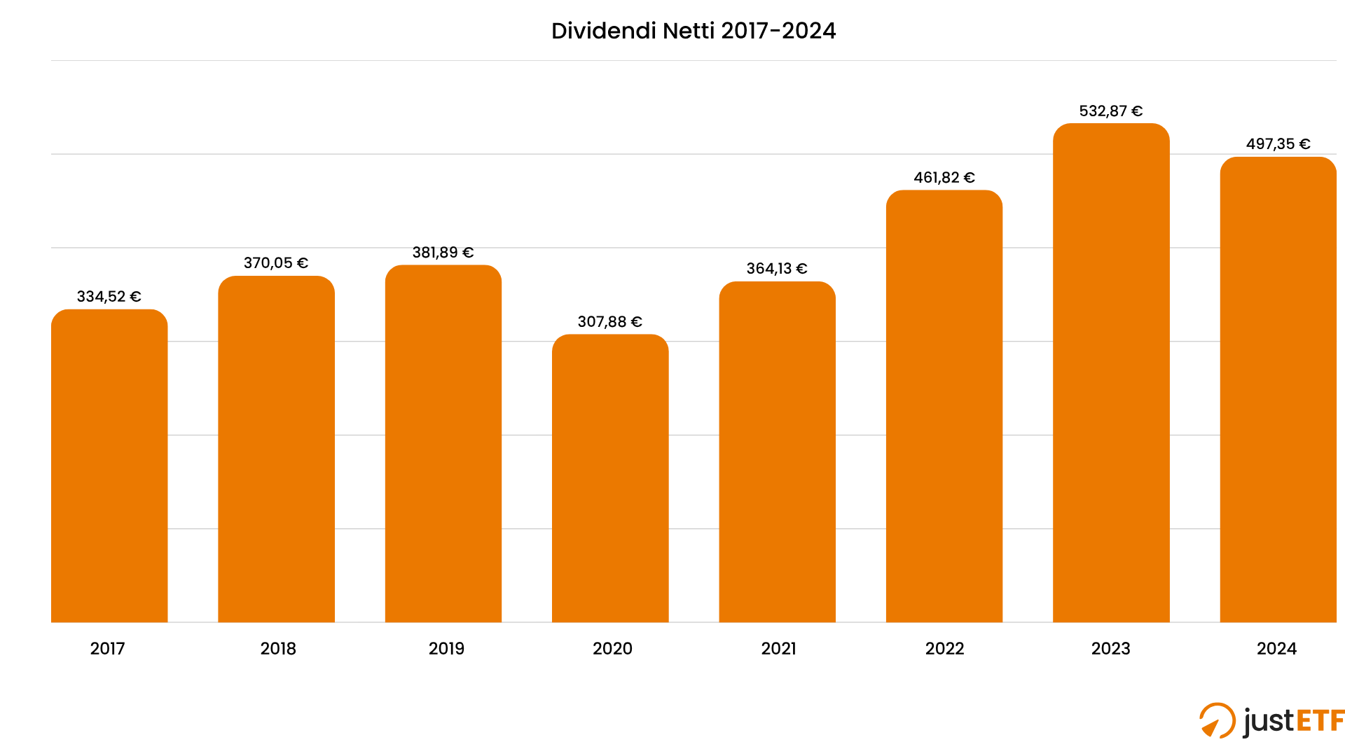 Dividendi annuali 2017-2024 su un investimento di 10.000 € nel VanEck Morningstar Developed Markets