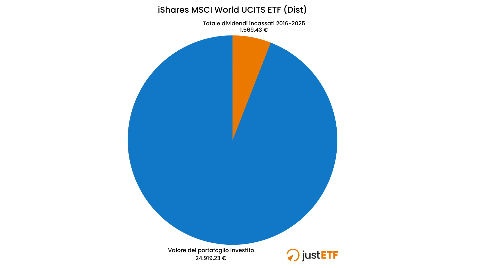 Dividendi totali e valore portafoglio rimanente su un investimento di 10.000 €