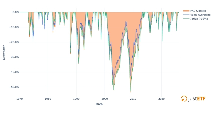 Drawdown delle 3 strategie