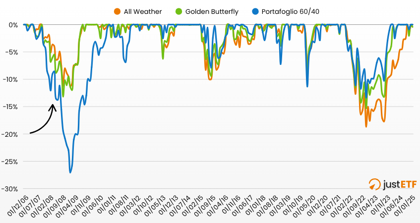 Drawdown a confronto