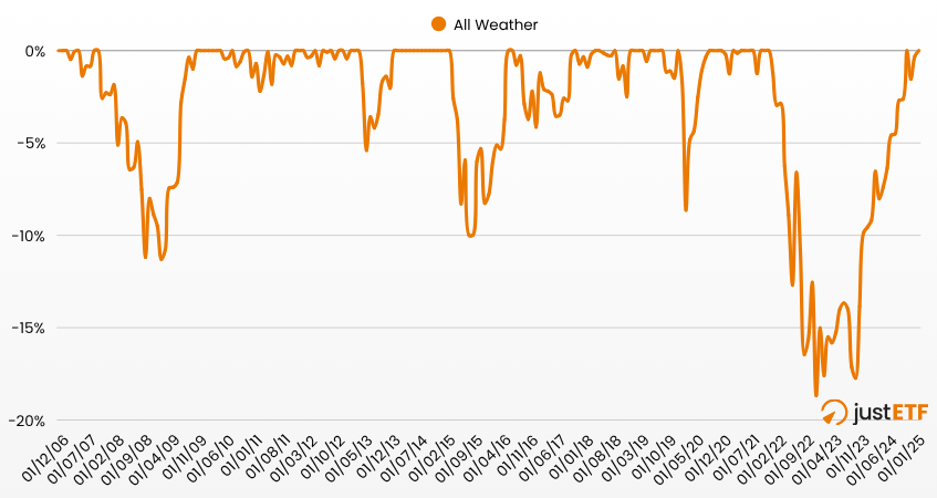 Drawdown All Weather