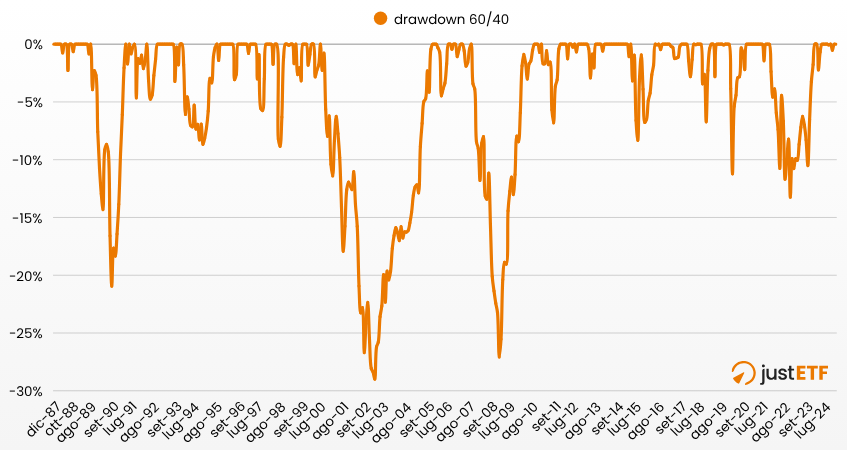 Drawdown del portafoglio 60/40