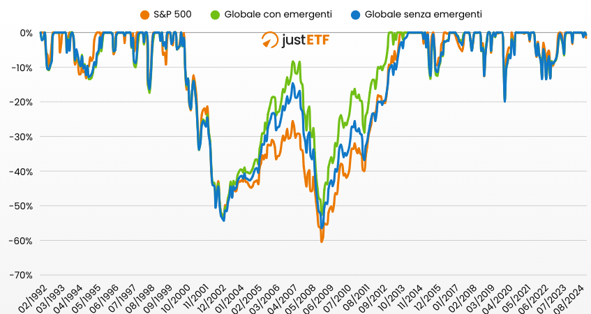 Drawdown indici a confronto