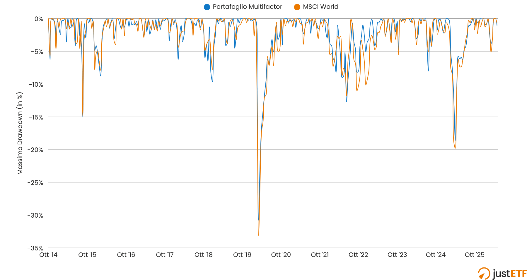 Grafico del massimo drawdown portafoglio multifattoriale vs MSCI World