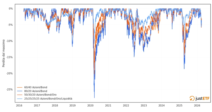 Drawdown dei portafogli modello negli ultimi 10 anni