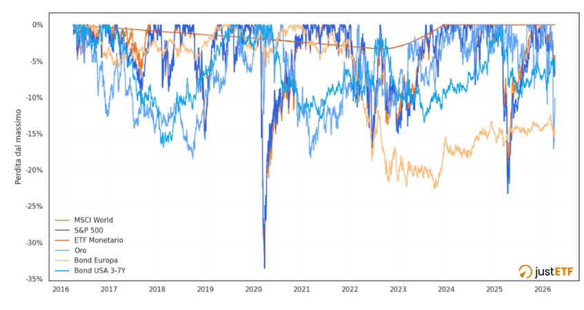 Grafico dei Drawdown degli ultimi 10 anni