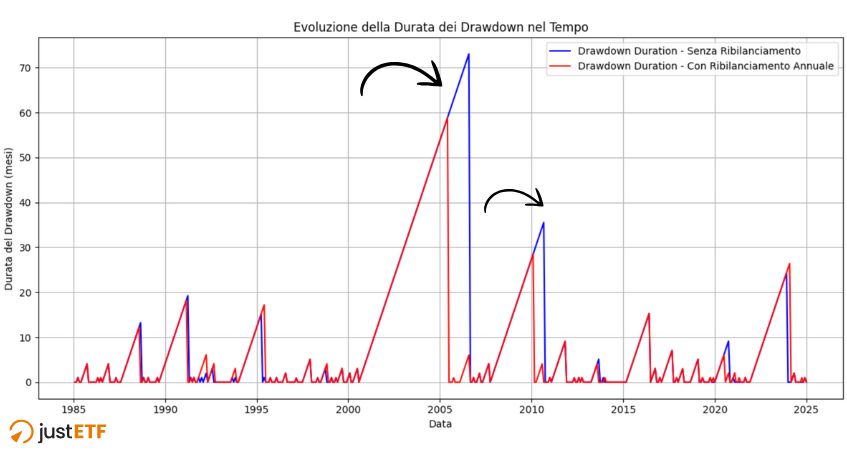 Durata del drawdown nel tempo