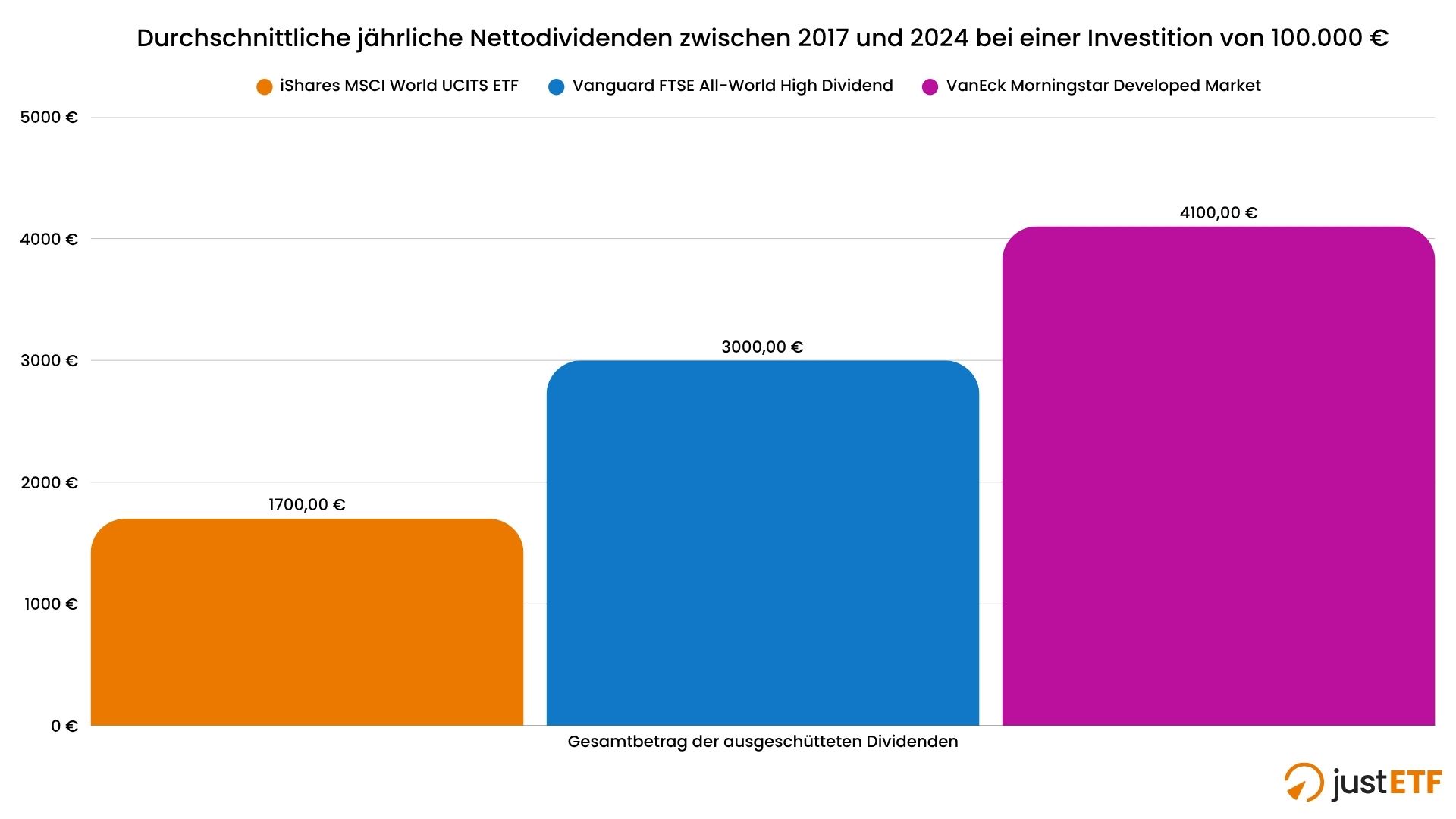 Durchschnittliche jährliche Nettodividenden bei einer Investition von 100.000 € (2017-2024)