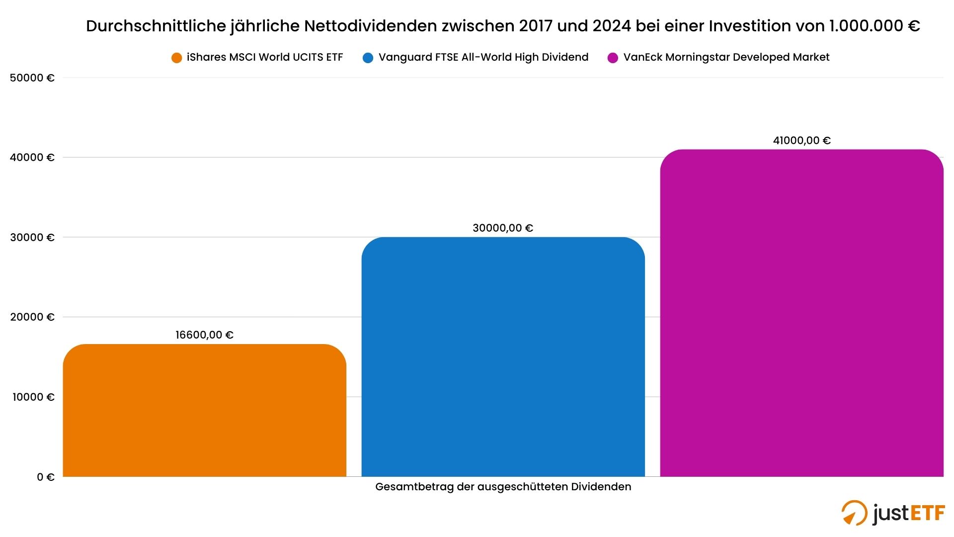 Durchschnittliche jährliche Nettodividenden bei einer Investition von 1.000.000 € (2017-2024)