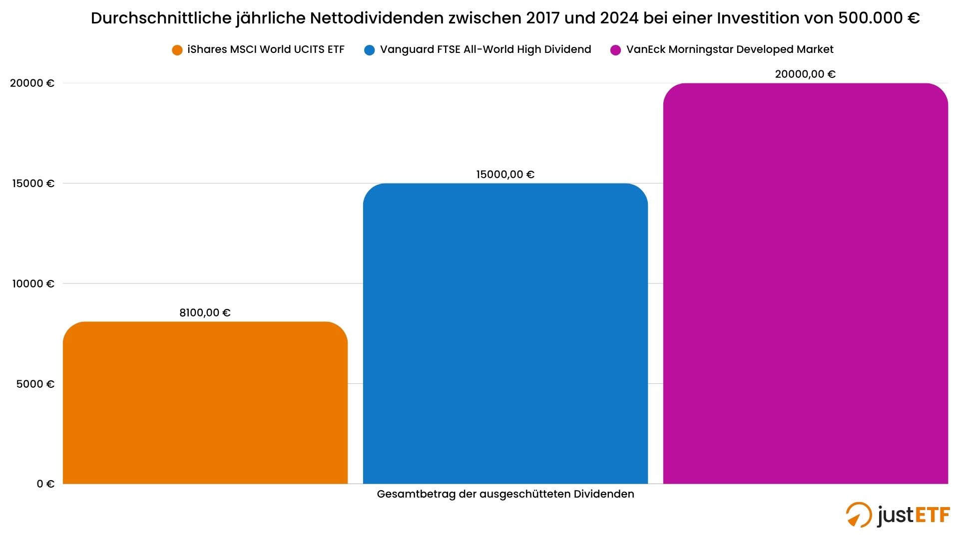 Durchschnittliche jährliche Nettodividenden bei einer Investition von 500.000 € (2017-2024)