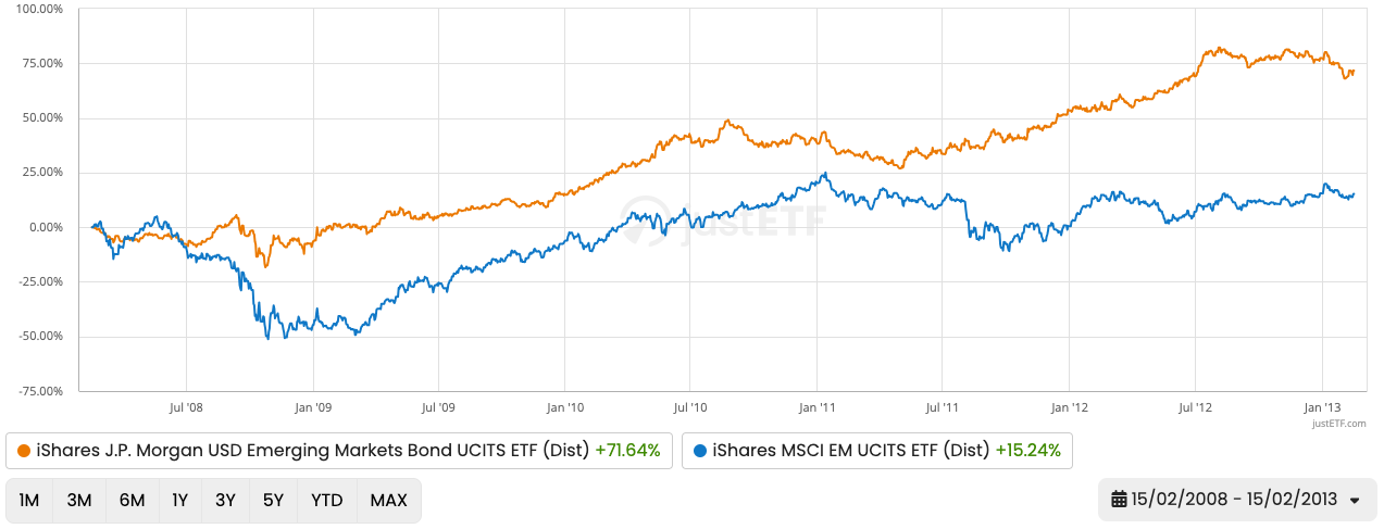 EM debt substantiality