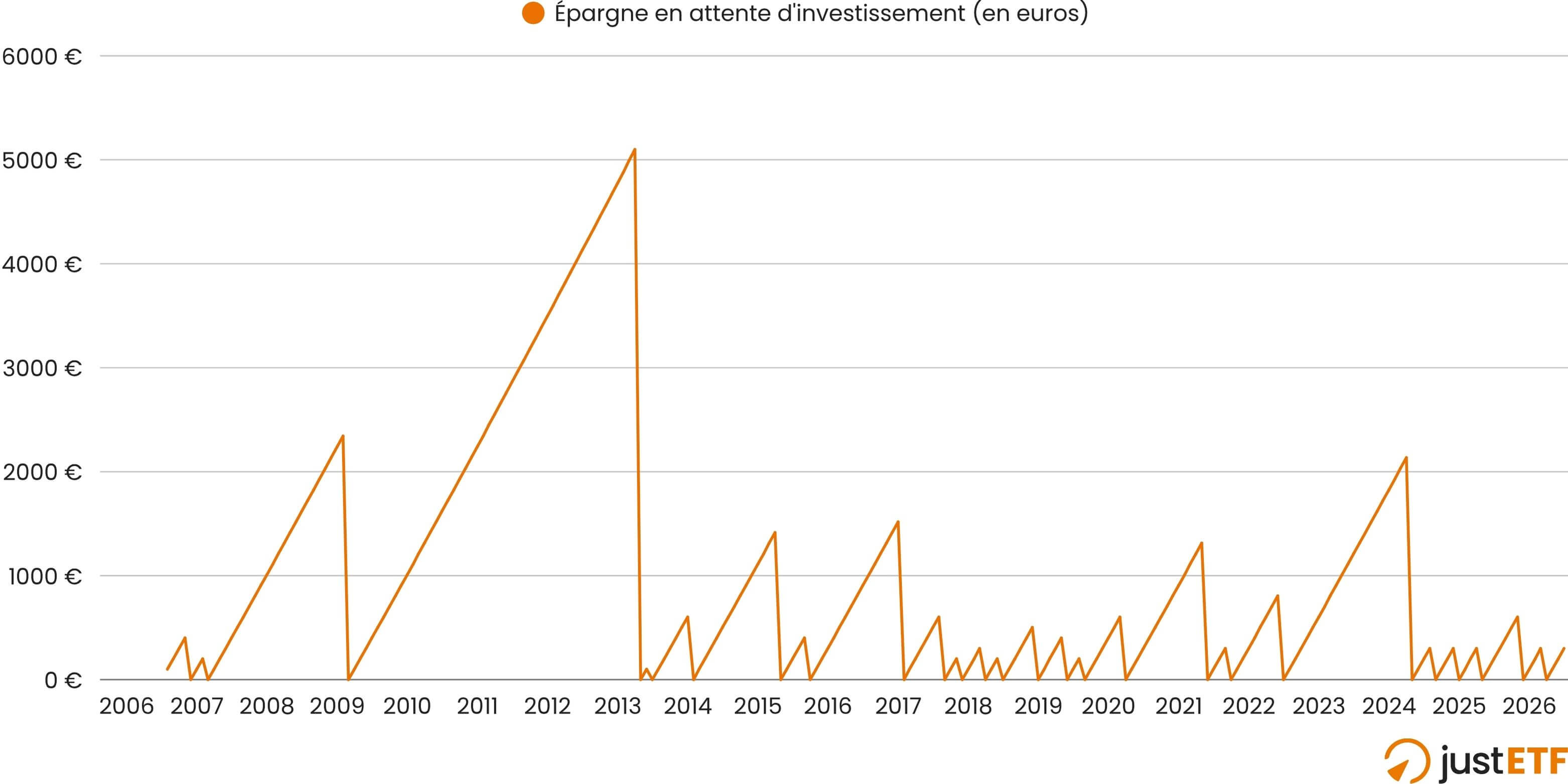 Répartition du temps passé en liquidités par Giulia sur la période de 2006 à 2026