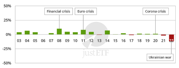 Equity allocation of 0%