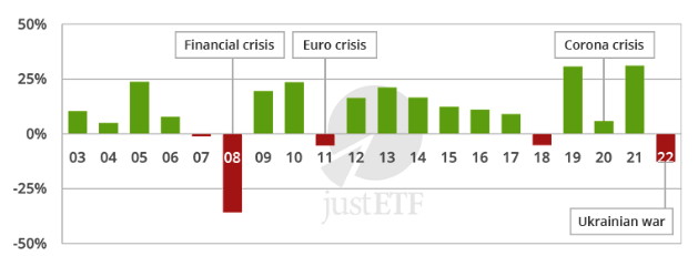 Equity allocation of 100%