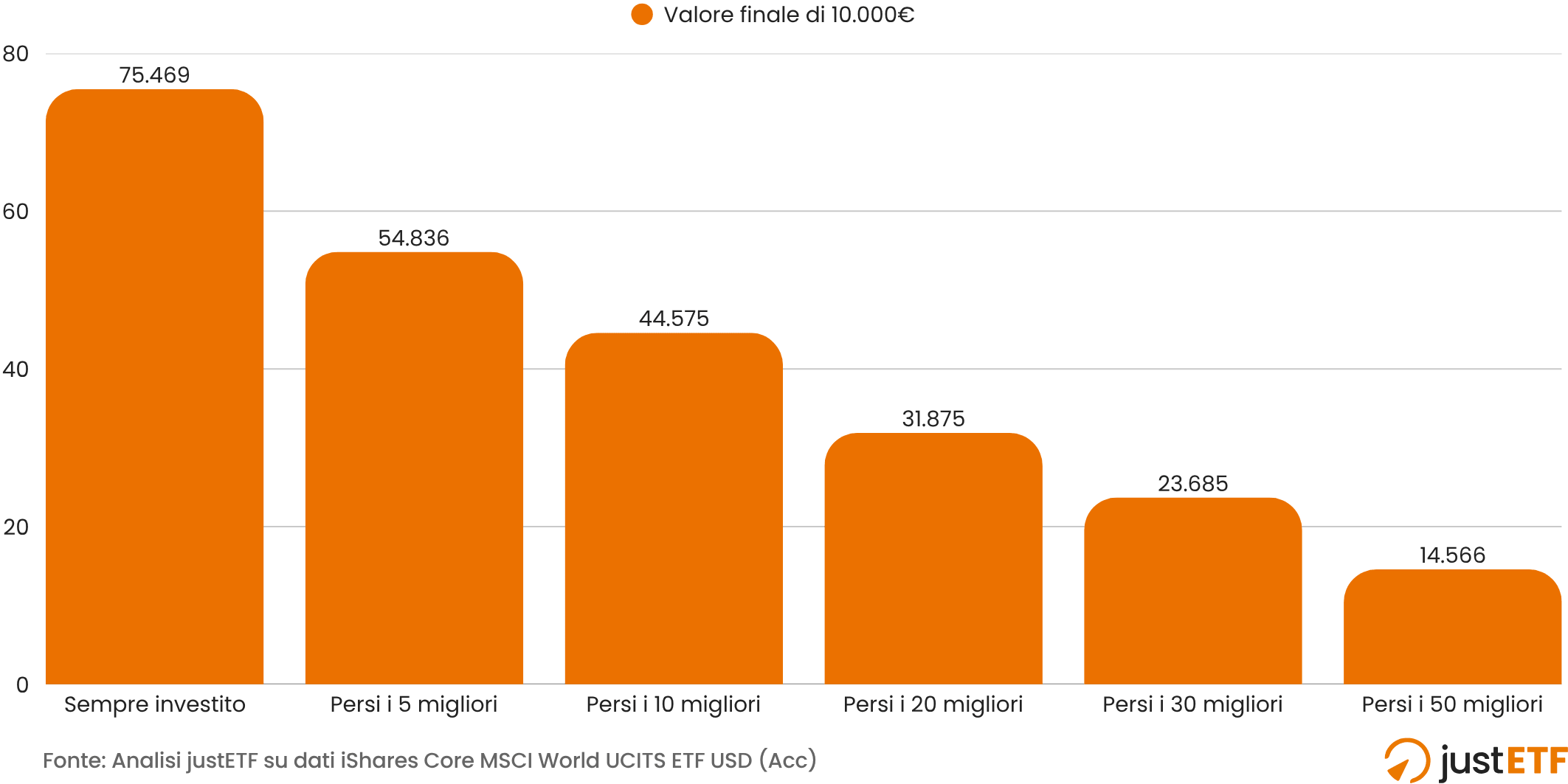 Grafico a barre del capitale finale di 10.000 euro sull'MSCI World restando investito, senza i 10 giorni migliori e senza i 50 migliori