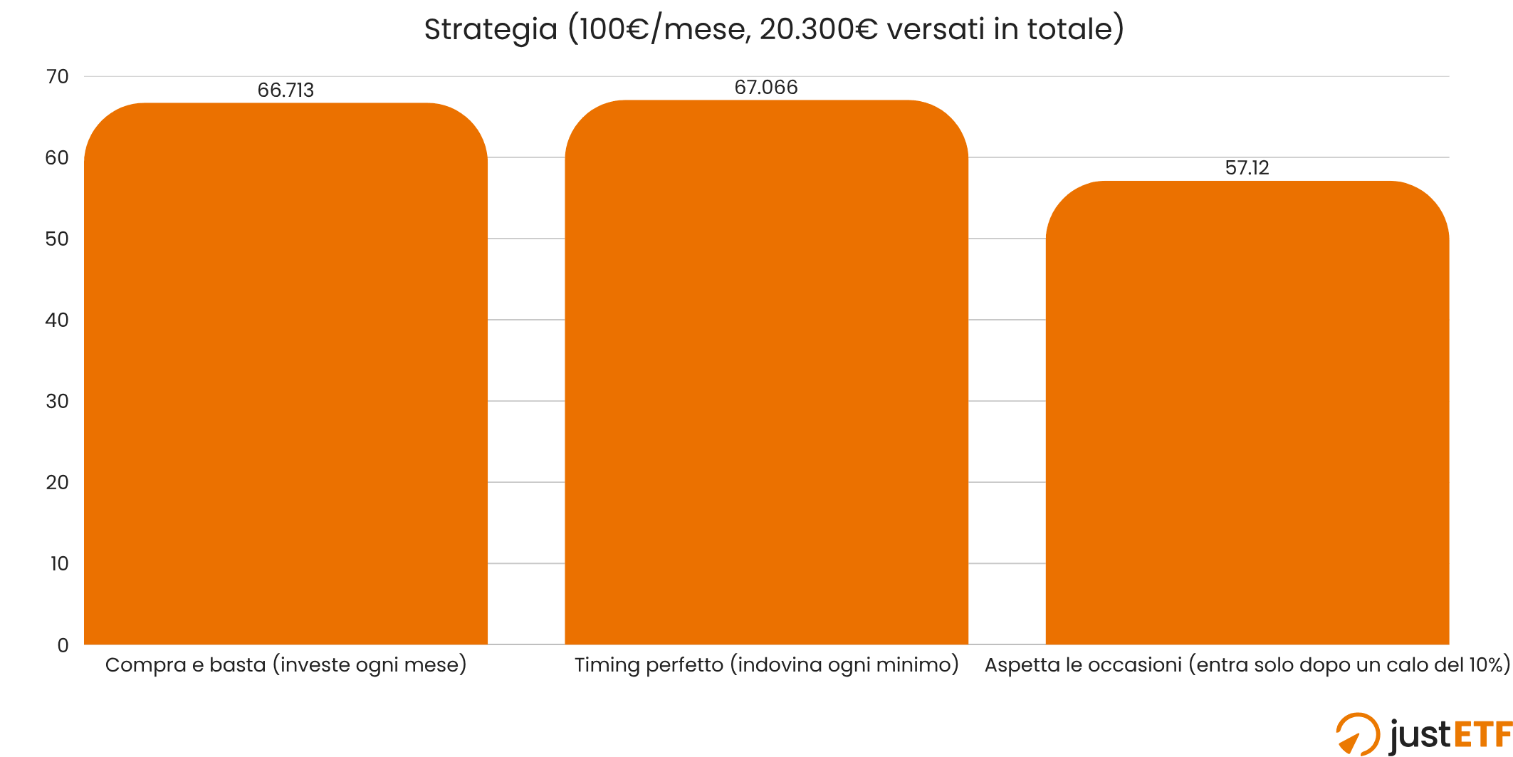 Grafico a barre del capitale finale di un piano di accumulo costante rispetto a chi investe solo dopo i cali di mercato