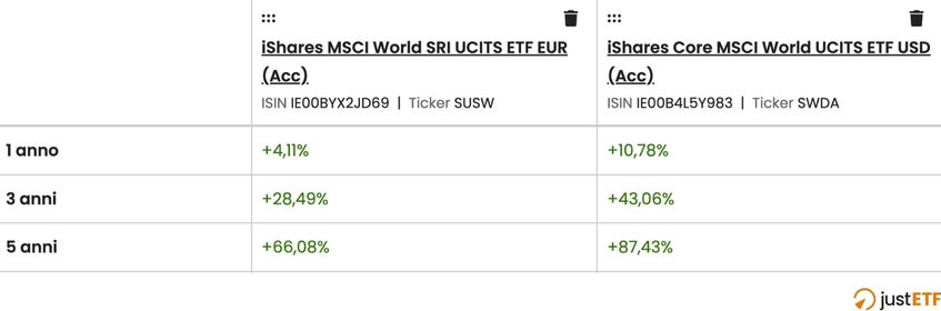 MSCI World “classico” vs MSCI World SRI Select Reduced Fossil Fuels a confronto