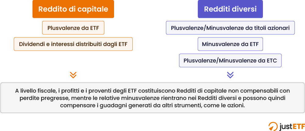 Reddito di capitale e Redditi diversi a confronto