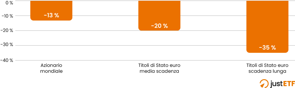 Grafico a barre dei rendimenti 2022 in euro: azionario mondiale meno 13 per cento, titoli di Stato euro a media scadenza meno 20 per cento, a scadenza lunga meno 35 per cento