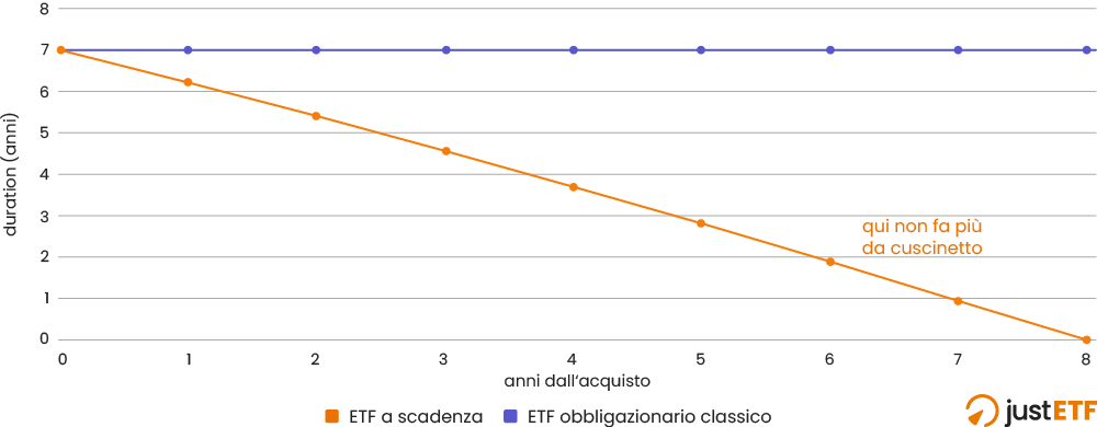Grafico a linee della duration modificata anno per anno: l'ETF con scadenza a 8 anni scende da 7,02 a zero mentre l'ETF classico resta fermo a 7,02