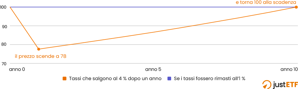 Grafico del prezzo di un'obbligazione decennale che scende a 78 dopo un rialzo dei tassi dall'1 al 4 per cento e poi risale verso 100 avvicinandosi alla scadenza