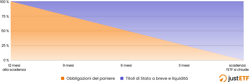 Area impilata che mostra il paniere passare da 100 per cento obbligazioni a 100 per cento titoli di Stato a breve e liquidità nei dodici mesi che precedono la scadenza