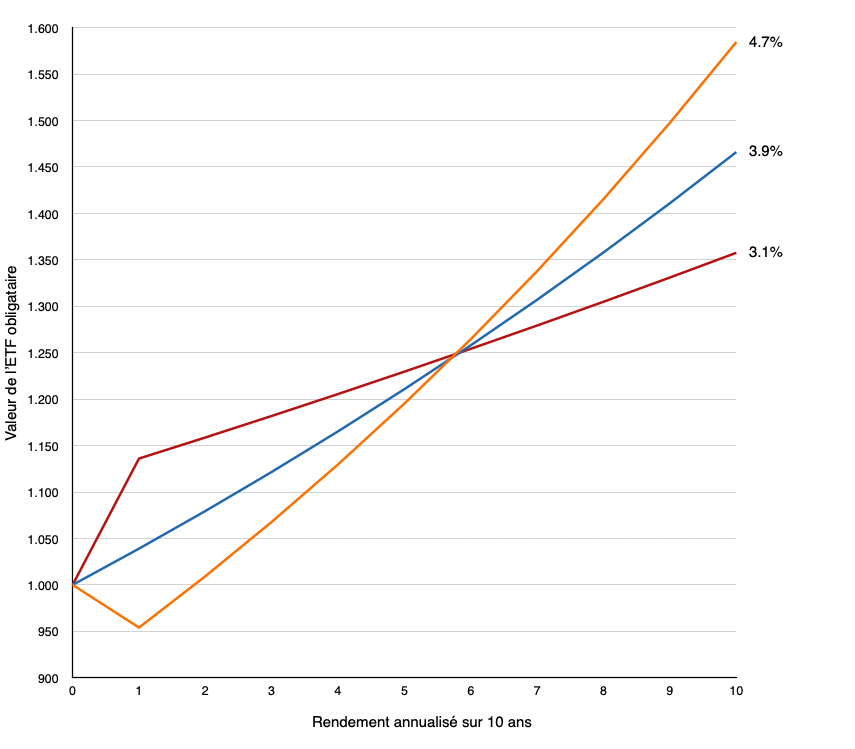 Rendement annualisé sur 10 ans pour une obligation hypothétique
