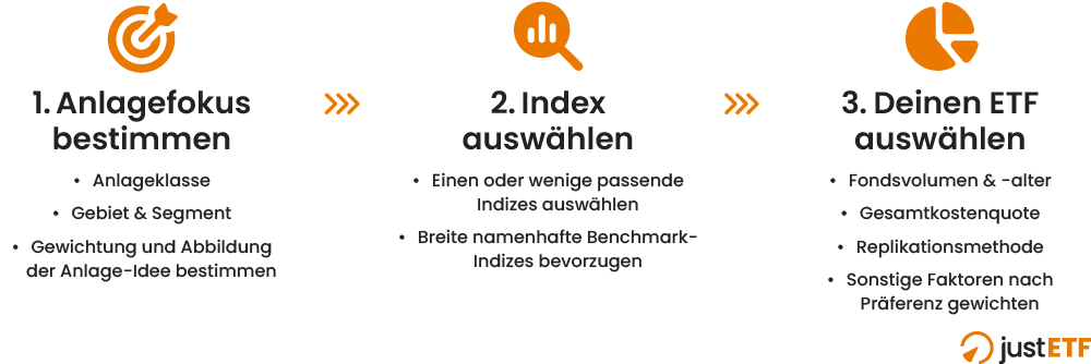 In drei Schritten den passenden ETF auswählen