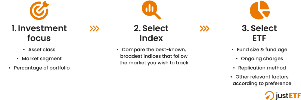 Select the right ETF in 3 steps