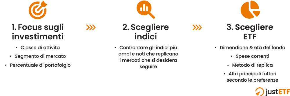 Selezionare il giusto ETF in tre passi