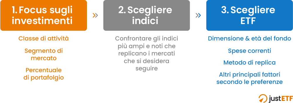 Selezionare il giusto ETF in tre passi