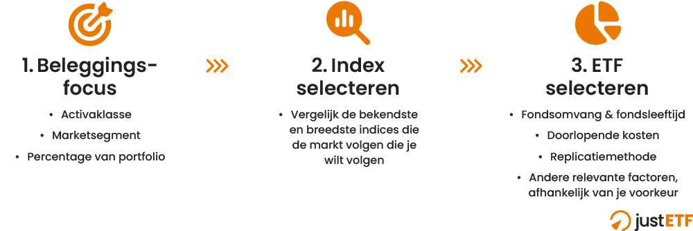 Overzicht van ETF selectiecriteria