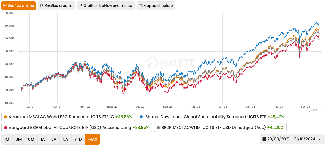 ETF sostenibili globali