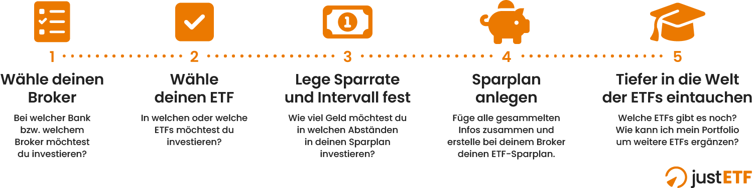 In 5 Schritten zum ETF Sparplan