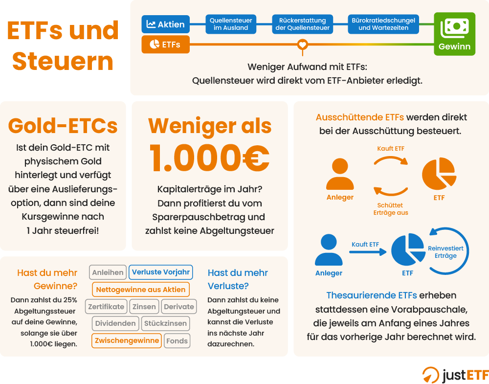 Infografik: ETFs und Steuern erklärt
