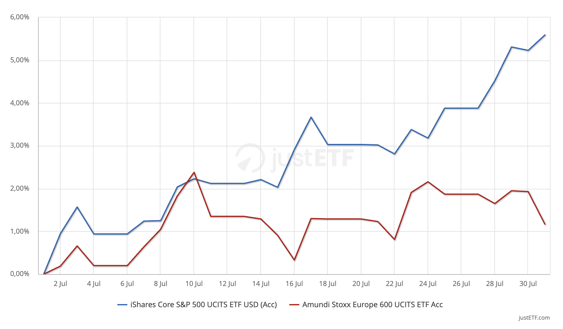 EU- und US-Aktienmärkte im Juli 2025