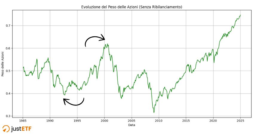 Evoluzione del peso delle azioni