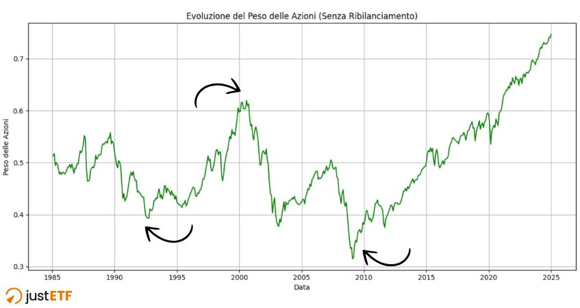 Evoluzione del peso delle azioni