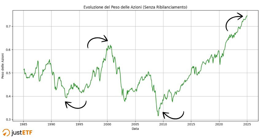 Evoluzione del peso delle azioni