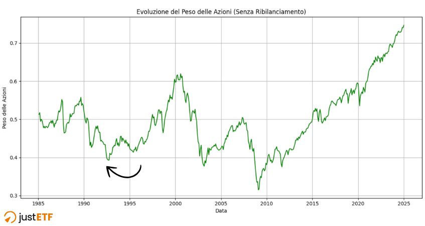 Evoluzione del peso delle azioni