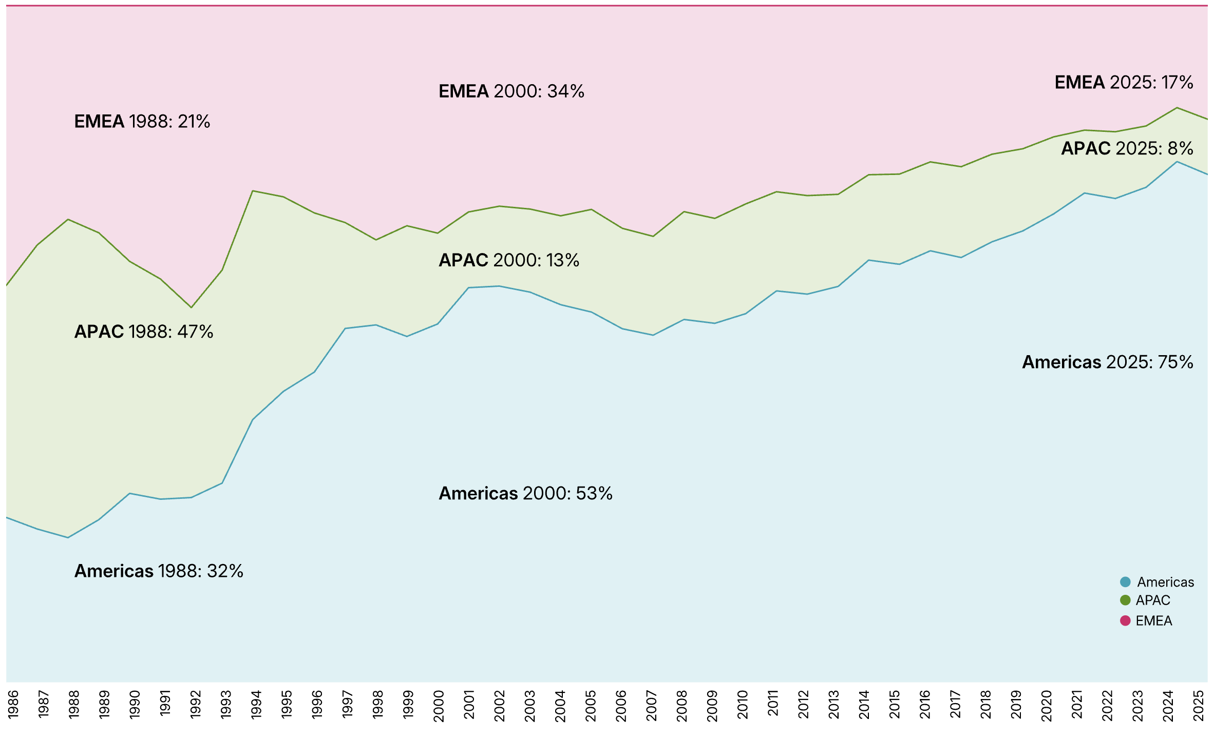 Evoluzione della composizione geografica dell'MSCI World