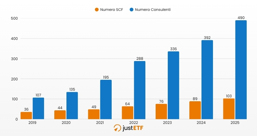 Evoluzione del numero di SCF e consulenti finanziari in Italia