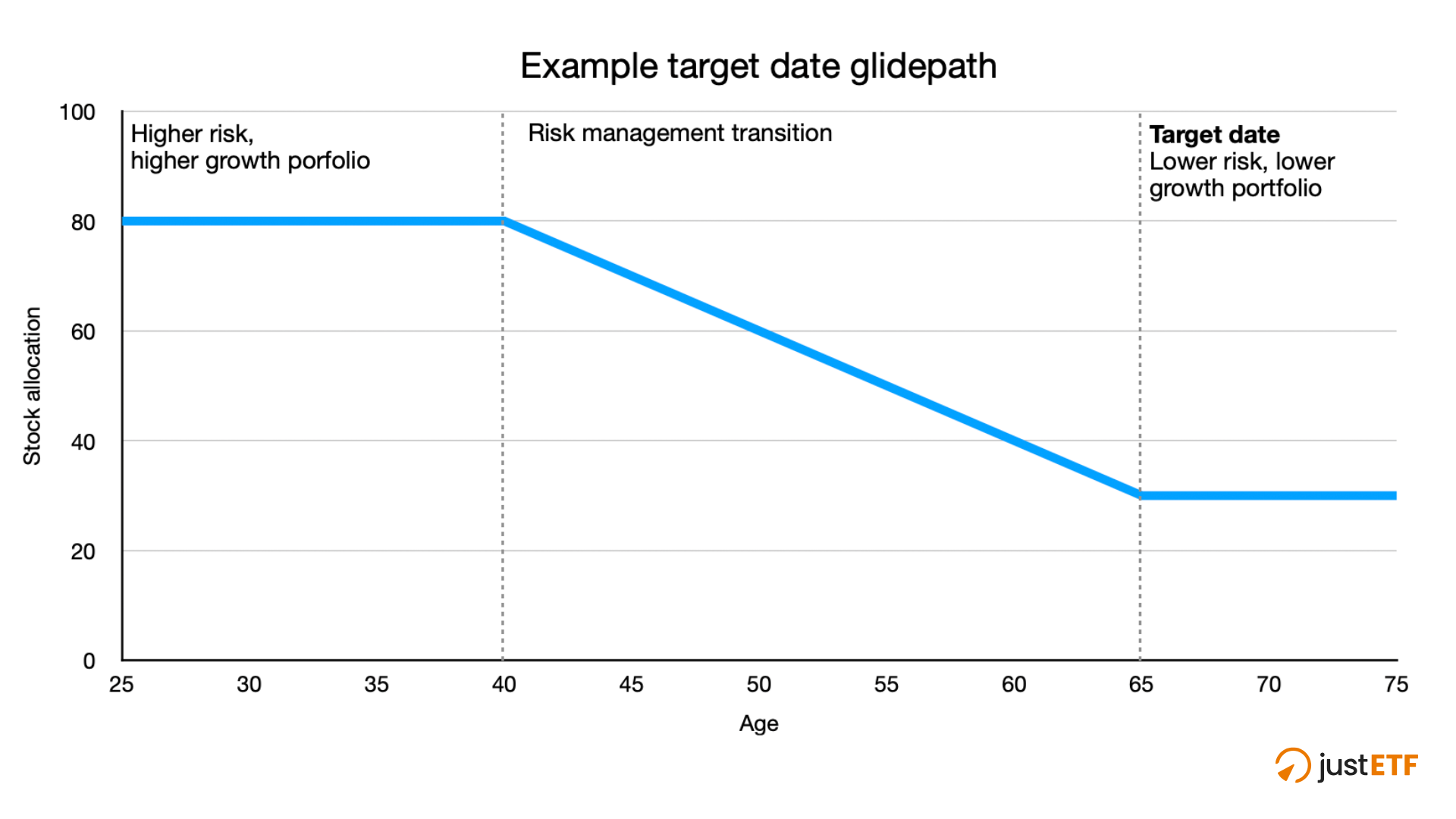 Example target date glidepath