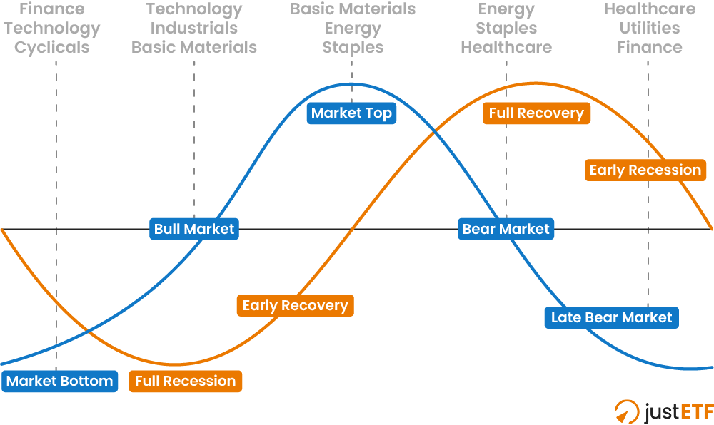 Ciclo finanziario vs. ciclo economico
