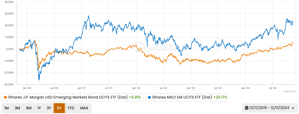 Five year comparison - bonds vs equities