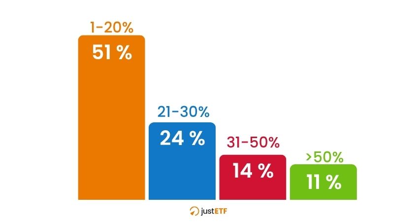 Quanto investono i follower di justETF